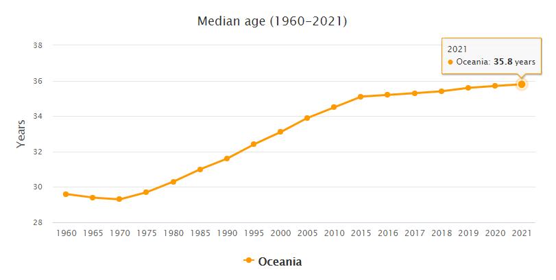 Oceania Median Age